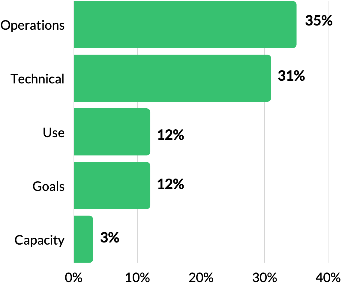 Summary data of topics